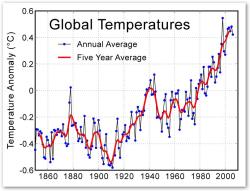 Global Temperature Graph by Global Warming Art